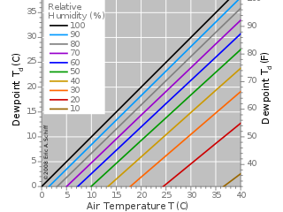 Dew point temperature rise